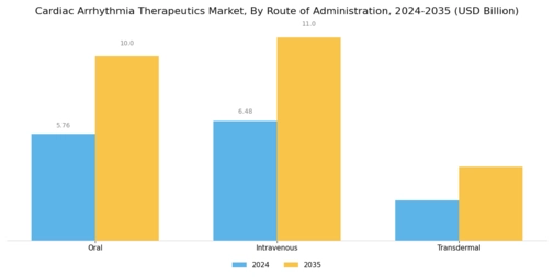 Cardiac Arrhythmia Therapeutic Market Segment Image 2