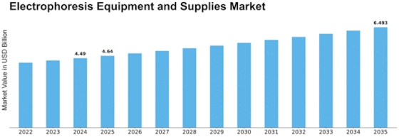 Electrophoresis Equipment And Supplies Market Size