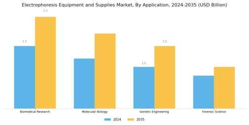 Electrophoresis Equipment And Supplies Market Segment Image 0