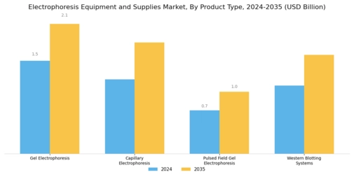 Electrophoresis Equipment And Supplies Market Segment Image 1