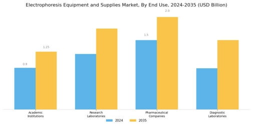 Electrophoresis Equipment And Supplies Market Segment Image 2