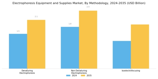 Electrophoresis Equipment And Supplies Market Segment Image 3