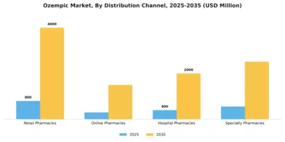 Ozempic Market Segment Image 1