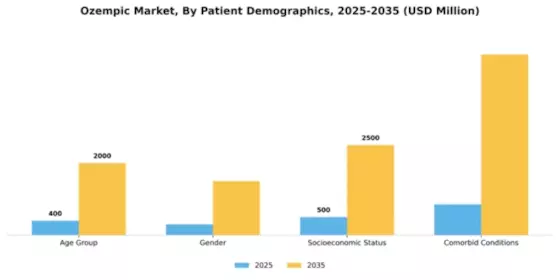 Ozempic Market Segment Image 3