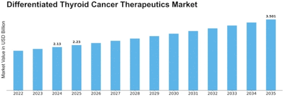Differentiated Thyroid Cancer Therapeutics Market Size