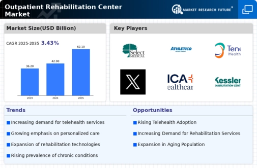 Outpatient Rehabilitation Center Market Research Report — Global Forecast till 2035 Infographic