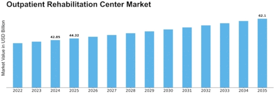 Outpatient Rehabilitation Center Market Size