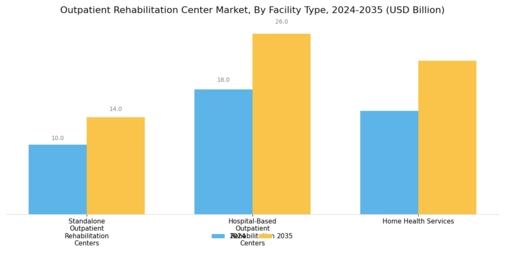 Outpatient Rehabilitation Center Market Segment Image 3