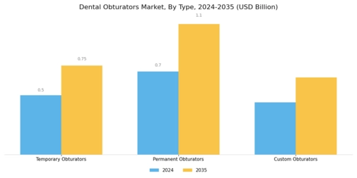Dental Obturators Market Segment Image 0
