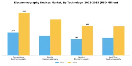 Electromyography Devices Market Segment Image 4