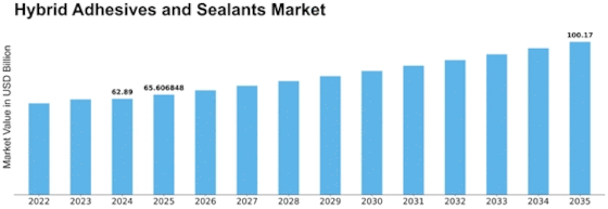 Hybrid Adhesive Sealant Market Size