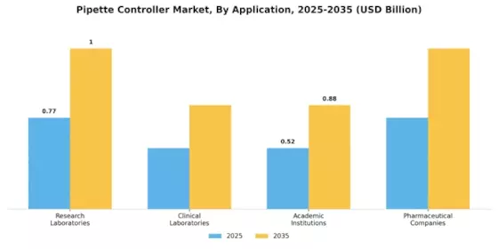 Pipette Controller Market Segment Image 0