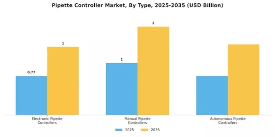 Pipette Controller Market Segment Image 3