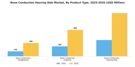 Bone Conduction Hearing Aids Market Segment Image 3
