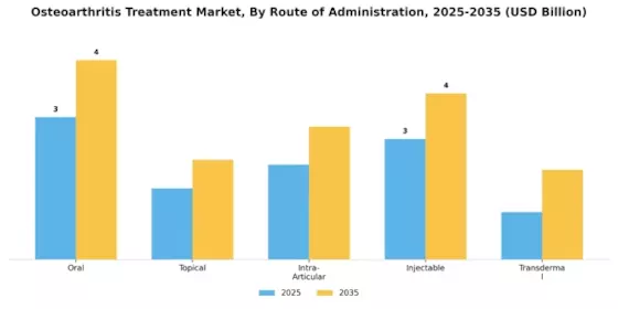 Osteoarthritis Treatment Market Segment Image 1