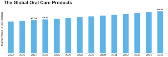 Oral Care Products Market Size