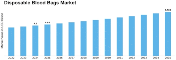 Disposable Blood Bags Market Size