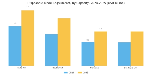 Disposable Blood Bags Market Segment Image 2