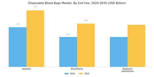 Disposable Blood Bags Market Segment Image 3