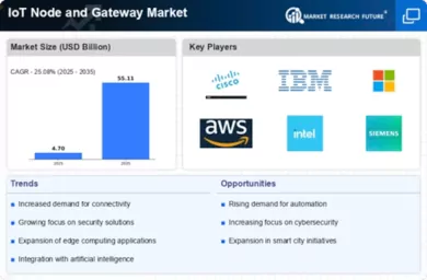 IOT Node Gateway Market Infographic