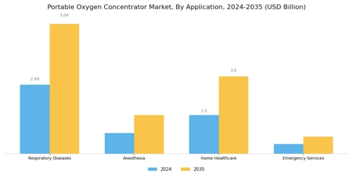 Portable Oxygen Concentrator Market Segment Image 0