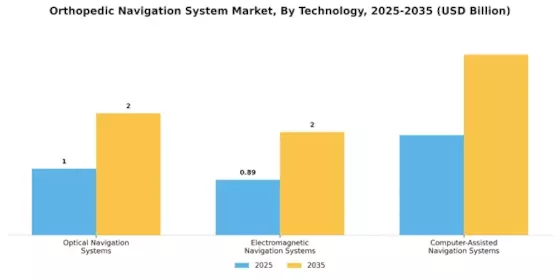 Orthopedic Navigation System Market Segment Image 3