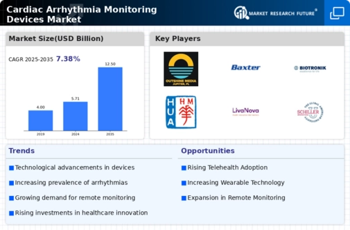 Cardiac Arrhythmia Monitoring Devices Market Infographic
