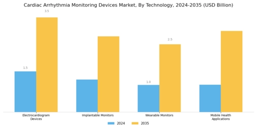 Cardiac Arrhythmia Monitoring Devices Market Segment Image 0