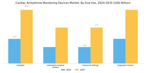 Cardiac Arrhythmia Monitoring Devices Market Segment Image 2