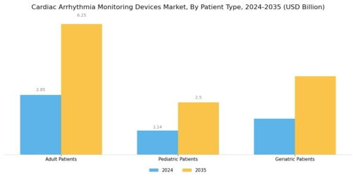 Cardiac Arrhythmia Monitoring Devices Market Segment Image 3