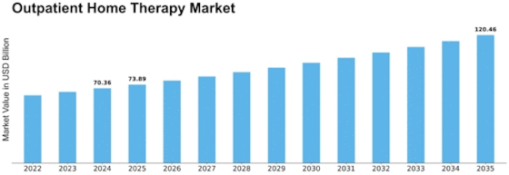 Outpatient Home Therapy Market Size