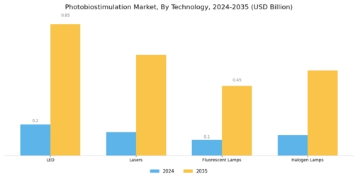 Photobiostimulation Market Segment Image 0