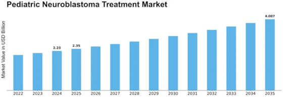 Pediatric Neuroblastoma Treatment Market Size