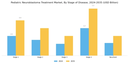 Pediatric Neuroblastoma Treatment Market Segment Image 1