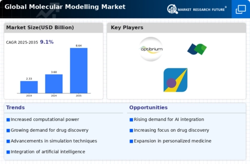 Molecular Modelling Market Research Report-Forecast till 2032 Infographic
