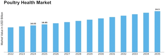Poultry Health Market Size