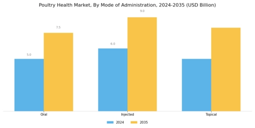 Poultry Health Market Segment Image 1