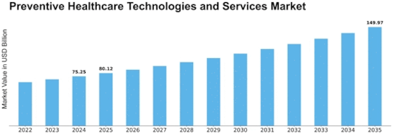 Preventive Healthcare Technologies Service Market Size