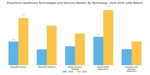 Preventive Healthcare Technologies Service Market Segment Image 0