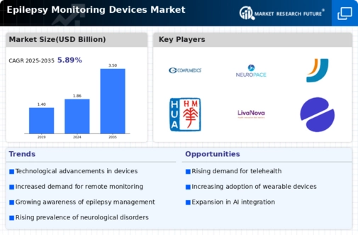 Epilesy Monitoring Devices Market Infographic