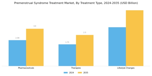 Premenstrual Syndrome Treatment Market Segment Image 0