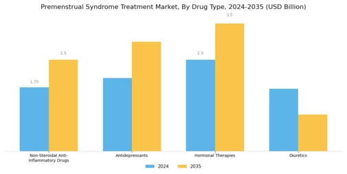 Premenstrual Syndrome Treatment Market Segment Image 1