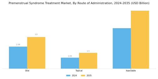 Premenstrual Syndrome Treatment Market Segment Image 2