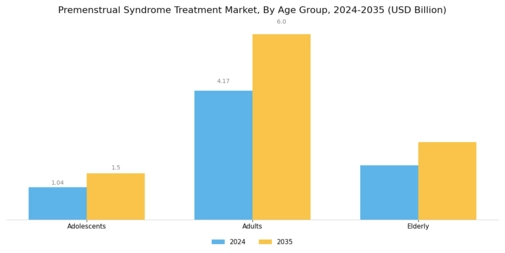Premenstrual Syndrome Treatment Market Segment Image 3