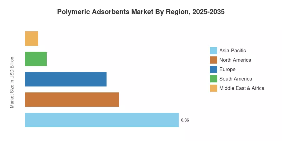 Polymeric Adsorbents Market By Region, 2025-2035