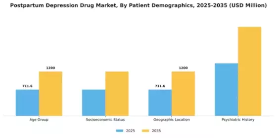 Postpartum Depression Drug Market Segment Image 3