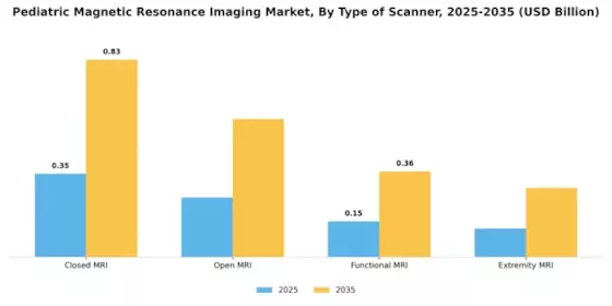 Pediatric Magnetic Resonance Imaging Market Segment Image 3