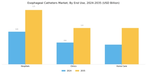 Esophageal Catheters Market Segment Image 3