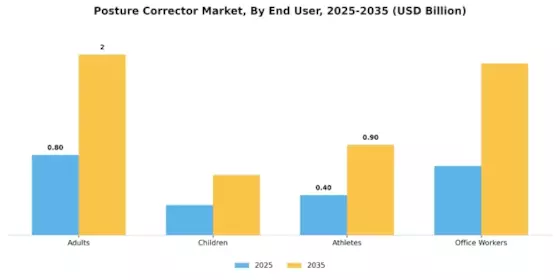 Posture Corrector Market Segment Image 1