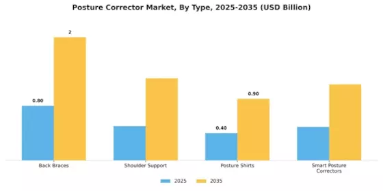 Posture Corrector Market Segment Image 3